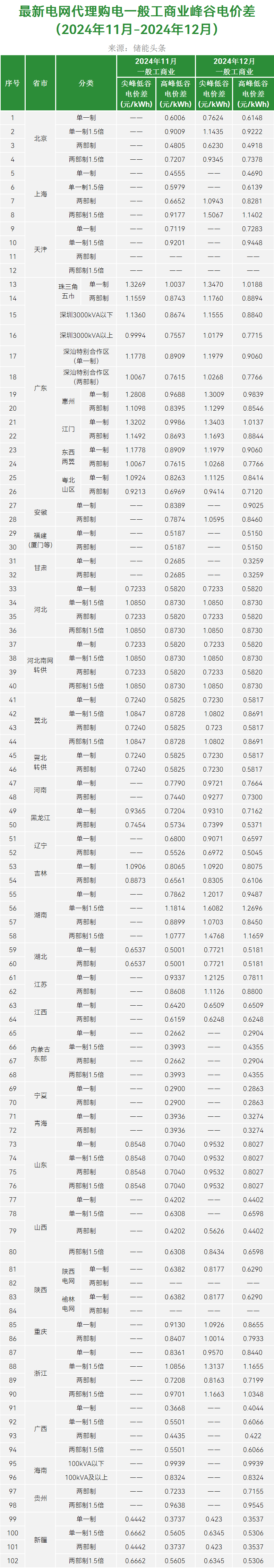 最新！2024年12月全国代理购电价格！