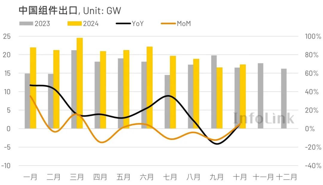 10月中国出口组件环比上升5% 区域市场仅美洲与中东出现微幅下跌