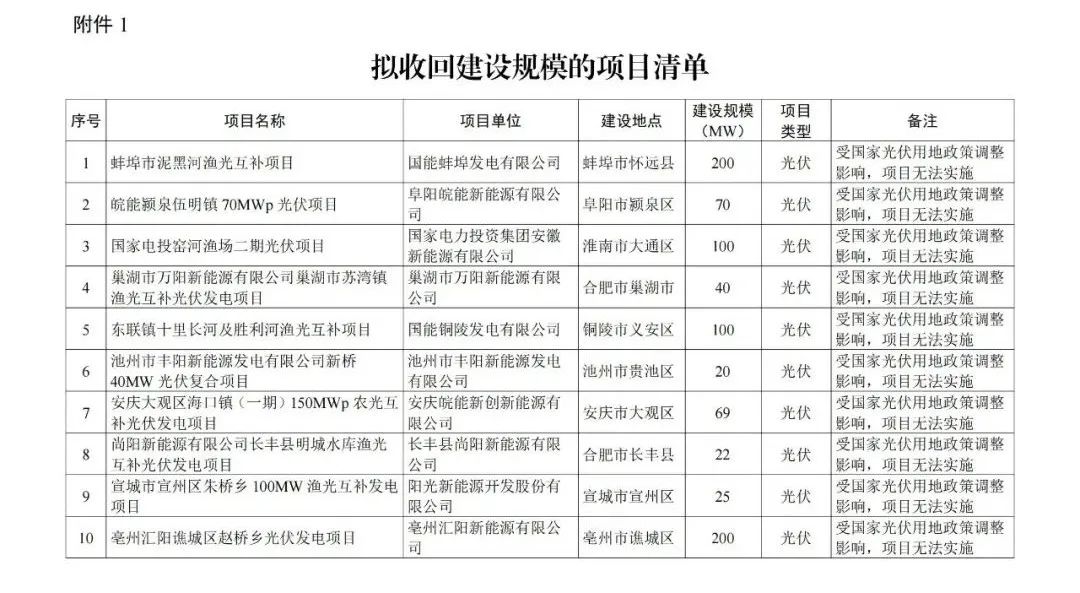 安徽：拟收回超1GW风、光项目指标