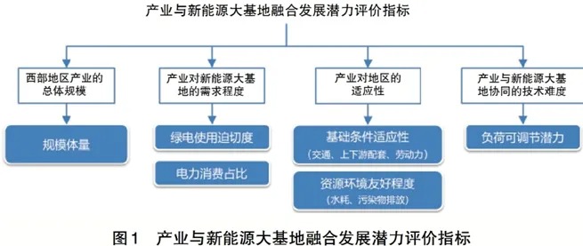 推进大型新能源基地开发与产业协同发展