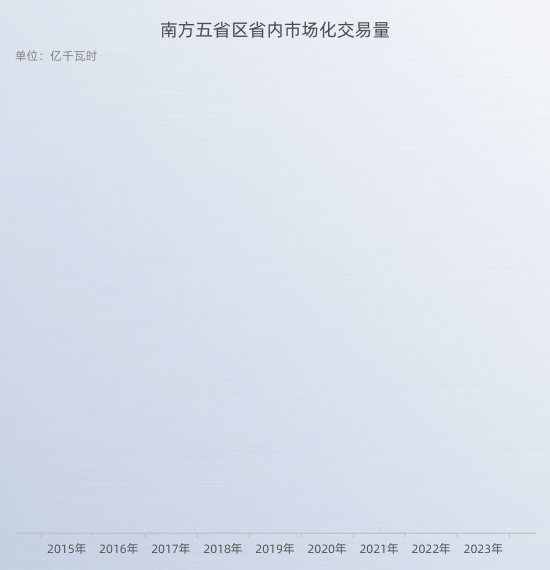 南方区域电力市场完成首次全月结算试运行