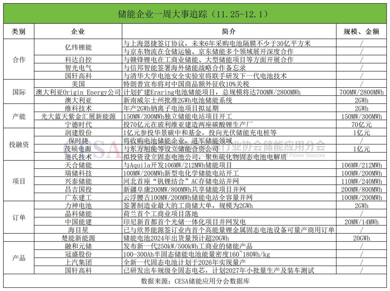 一周储能企业动态：楚能新能源今年储能出货量将超20GWh，力神电池签2GWh工商储大单