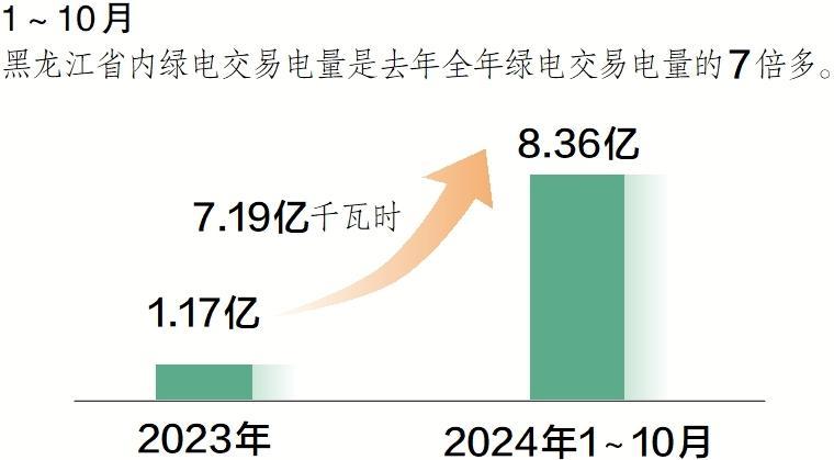 1～10月，黑龙江省内绿电交易电量达8.36亿千瓦时