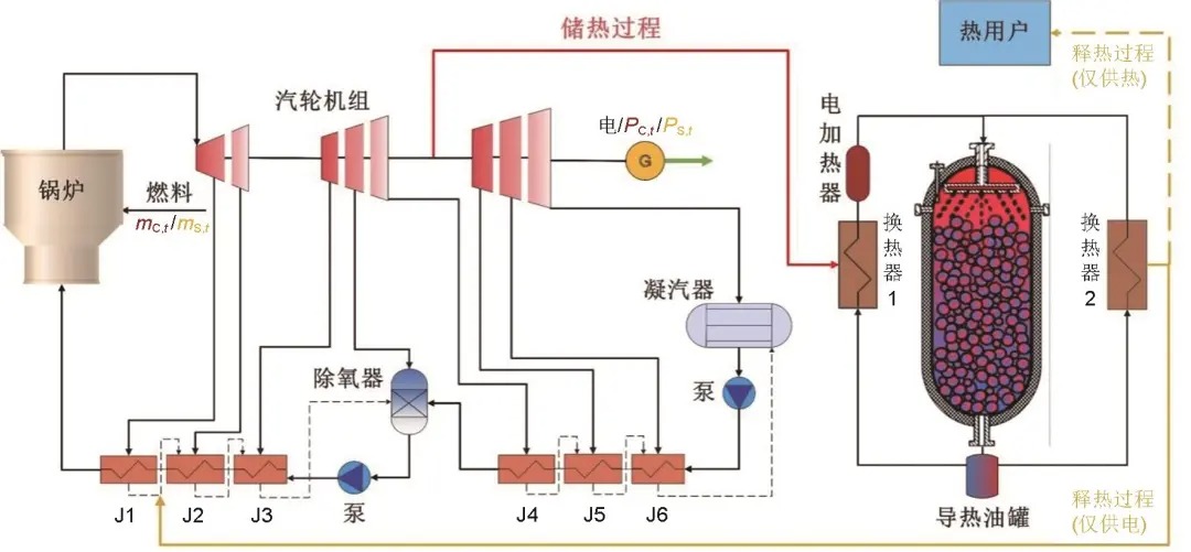 火-储耦合系统深度调峰综合经济性分析
