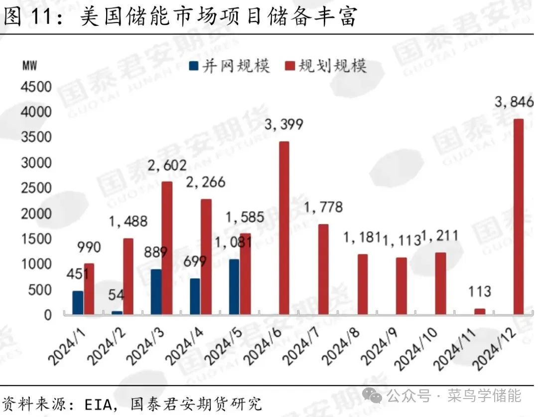 欧洲大储与美国大储有哪些不同