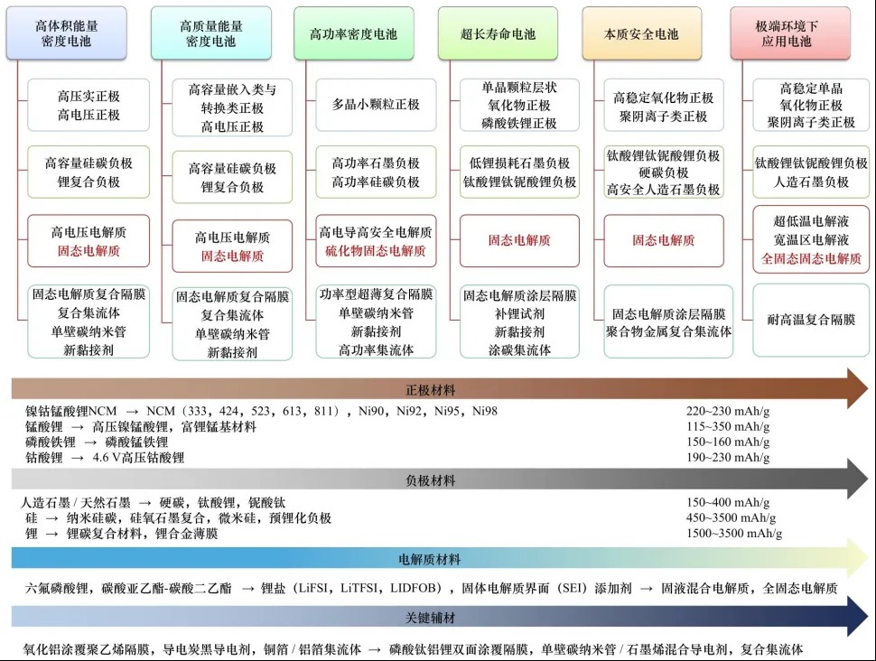 固态电池关键材料体系发展研究