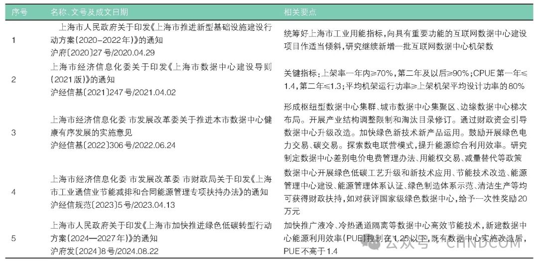 上海市数据中心绿色低碳发展浅析
