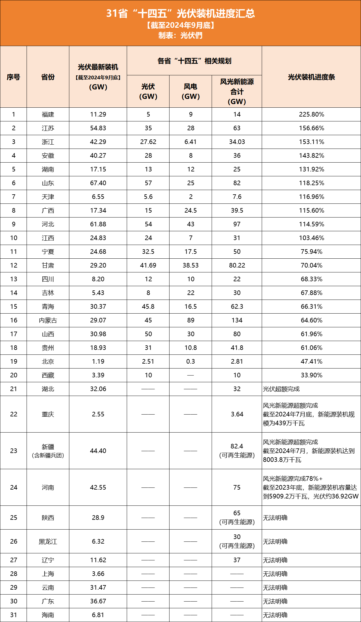 “十四五”光伏装机进度盘点：约14省已超额完成，10省缺口近100GW