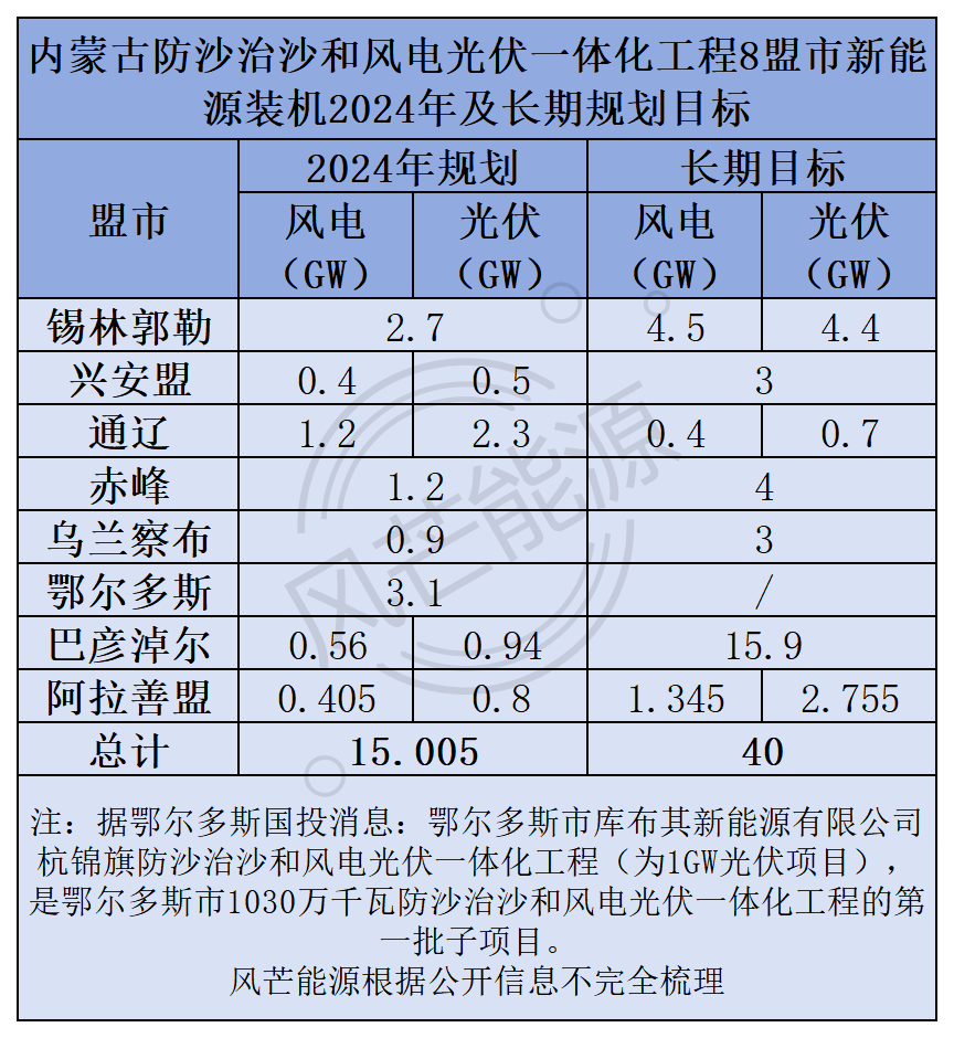 16.8GW项目已启动！内蒙古防沙治沙和风电光伏一体化工程进度提速