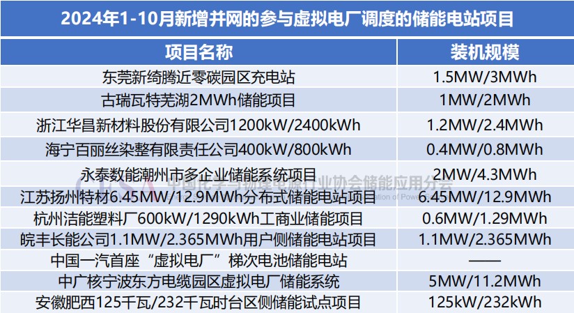 虚拟电厂在2024：遍地起势，发展面临6大挑战