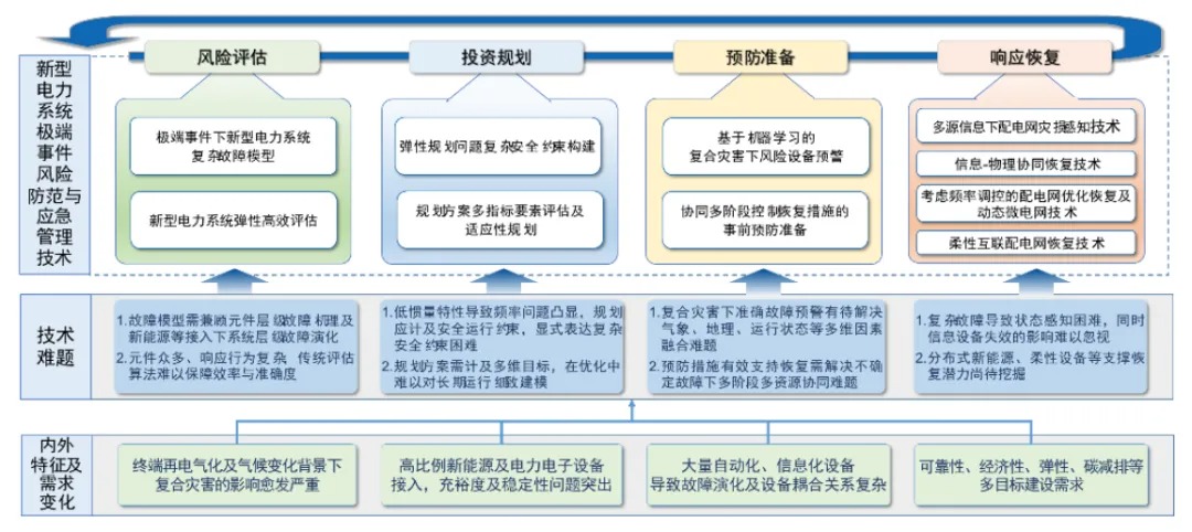 新型电力系统极端事件风险防范与应急管理