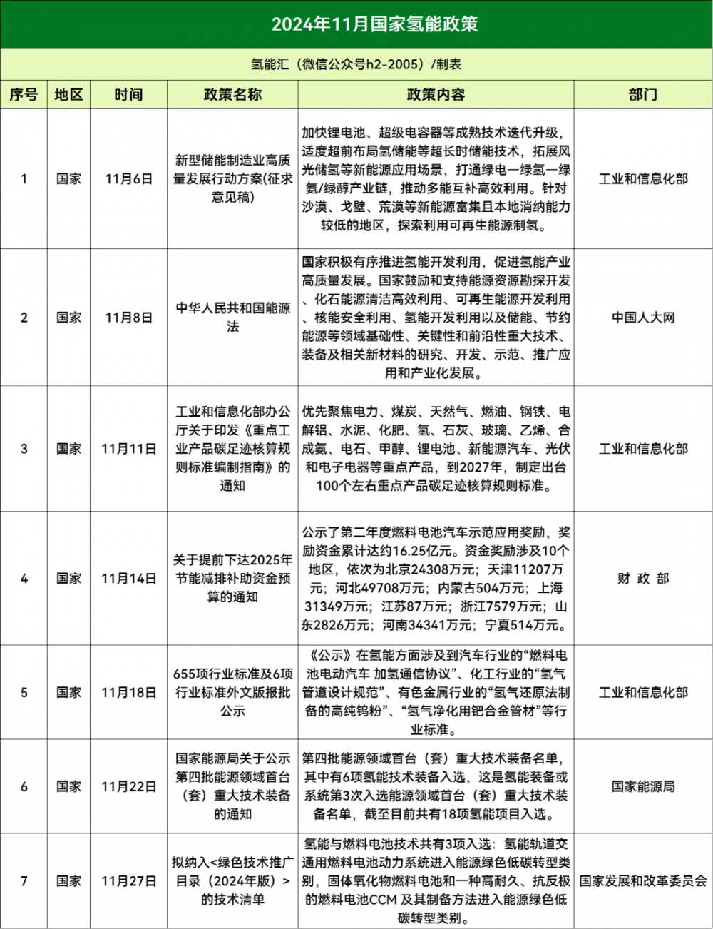 24省市33条！ 2024年11月氢能政策汇总！