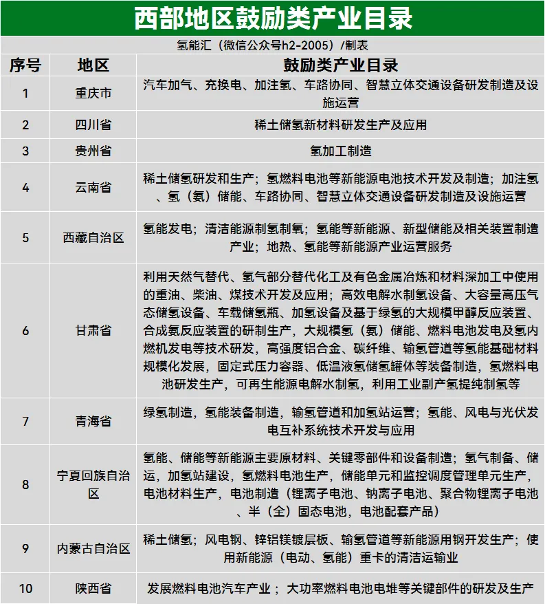 西部十省市明确氢能为鼓励类产业