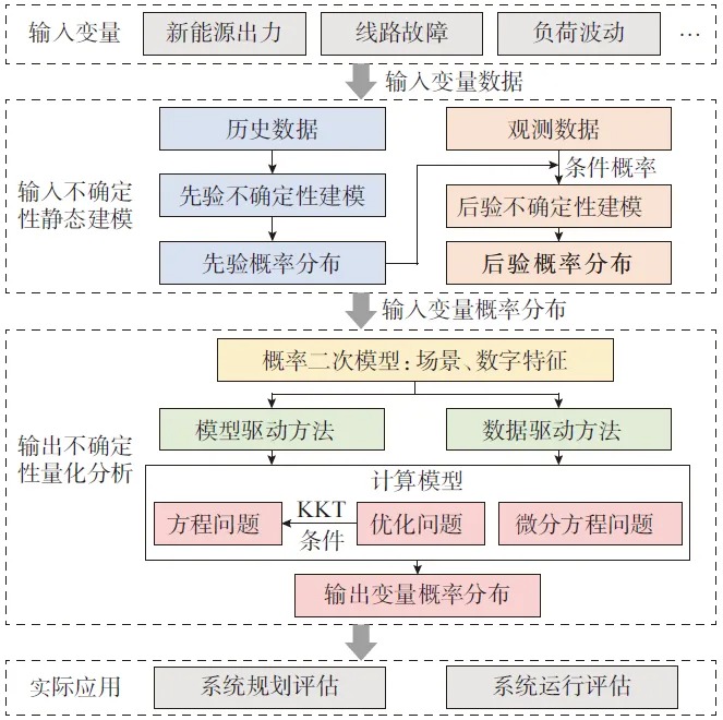 深入不确定性建模分析，助力新型电力系统风险管控