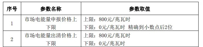 《安徽电力现货市场运营基本规则》及配套细则意见的函发布