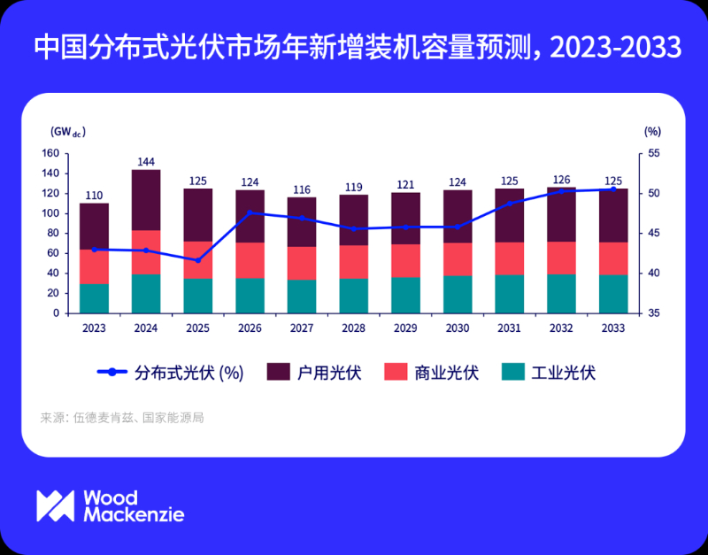 中国分布式光伏市场展望