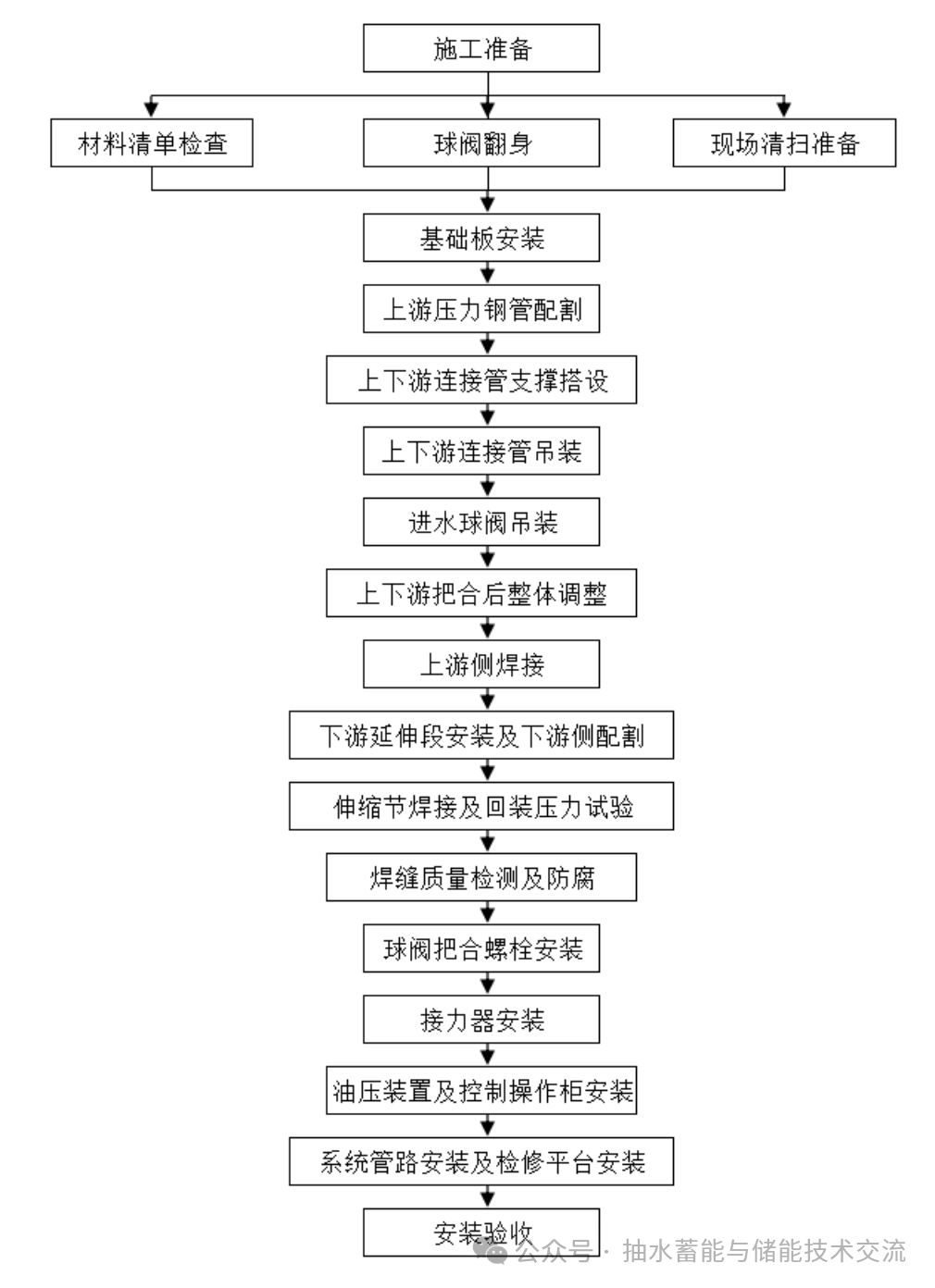 抽水蓄能进水阀安装流程技术