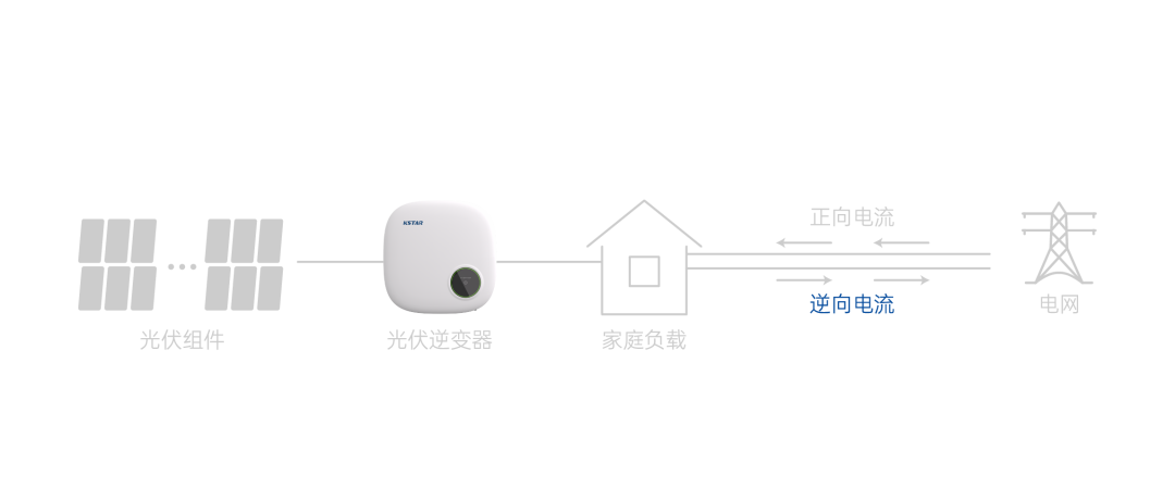 光伏逆变器防逆流原理及解决方案