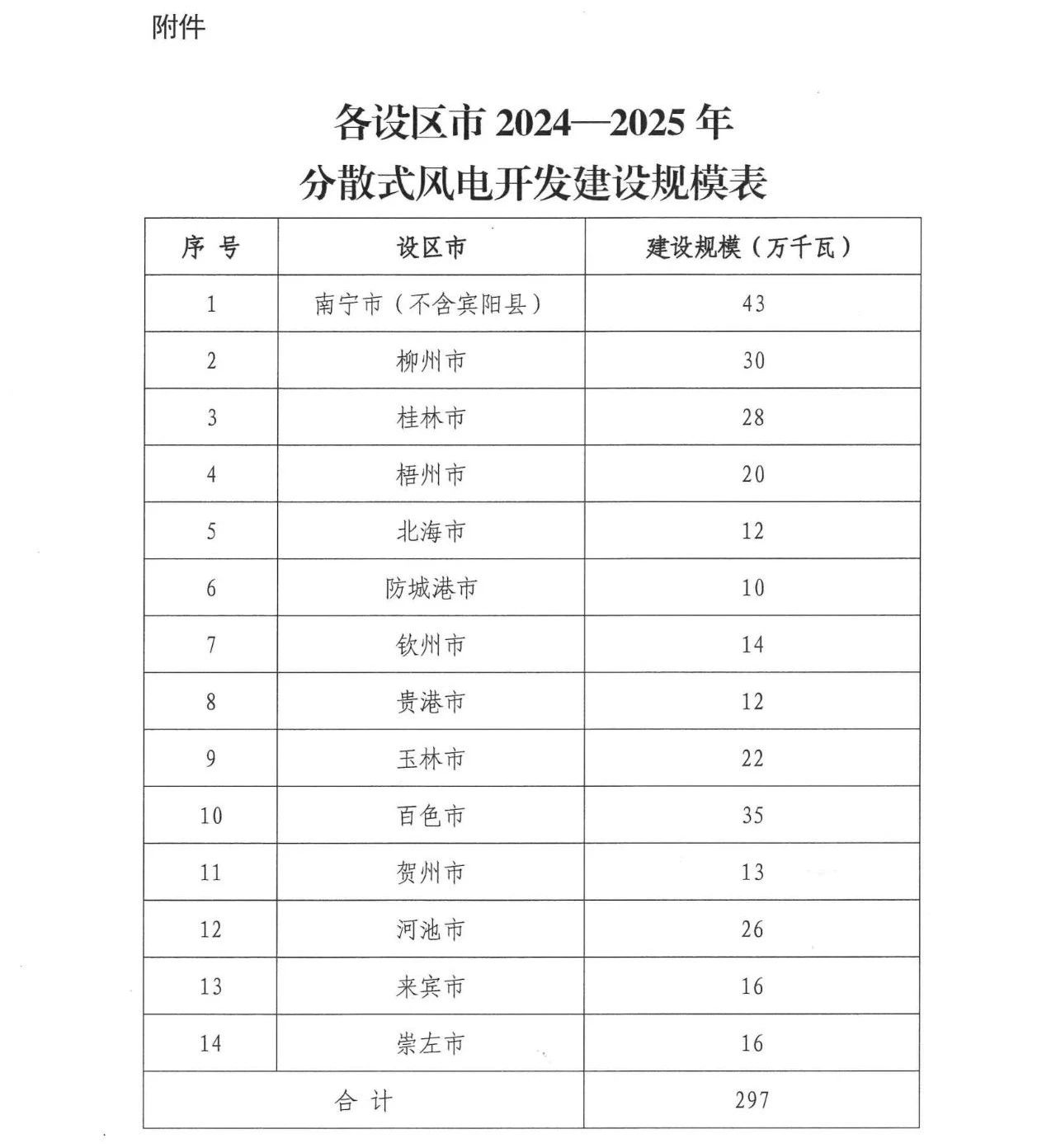 300万千瓦！广西分散式风电开发建设通知下发