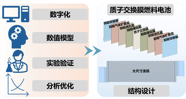 天津大学焦魁教授团队提出全新燃料电池数字化设计方法