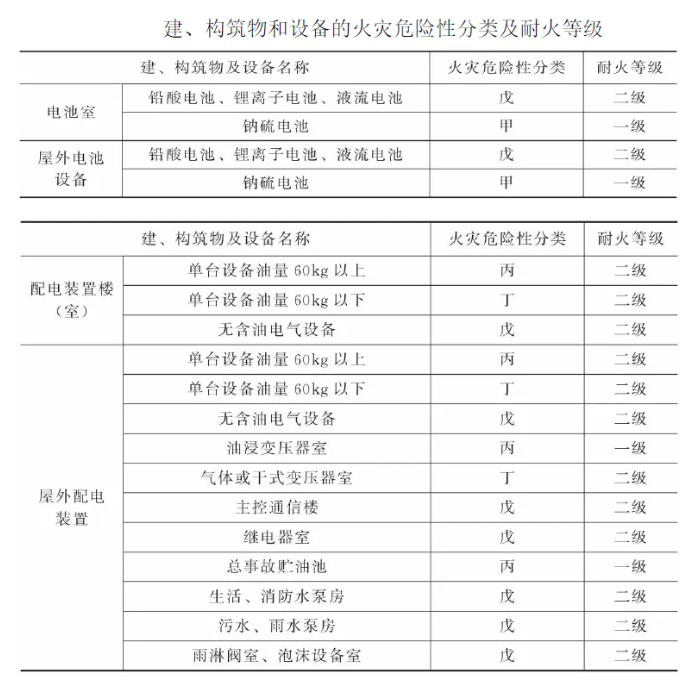 储能电站内部防火距离应该多少呢？