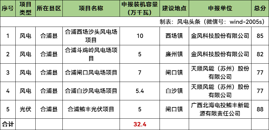 广西北海市324MW风光项目竞争性配置评分结果公示：金风、天顺风能、国家电投入围
