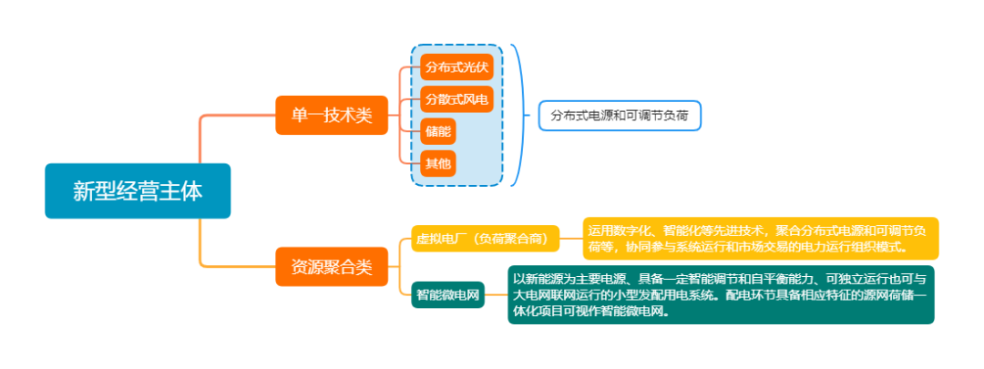 国家能源局：鼓励调节容量5MW及以上、满足相应技术指标要求的新型经营主体提供电能量和辅助服务