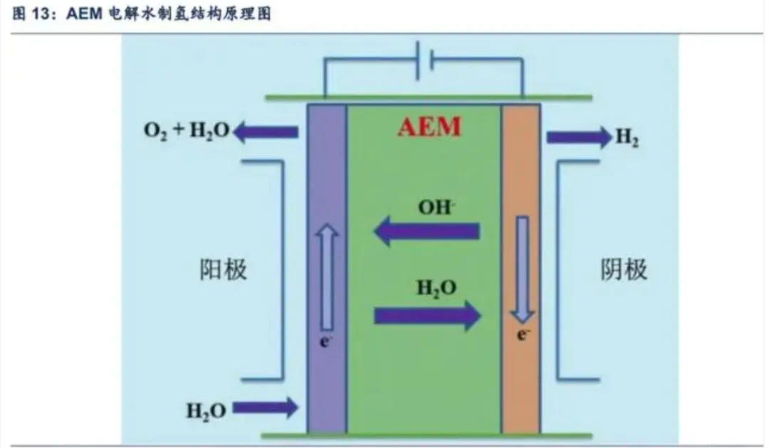 制氢电解槽技术再起波澜！AEM技术正在“走红”！