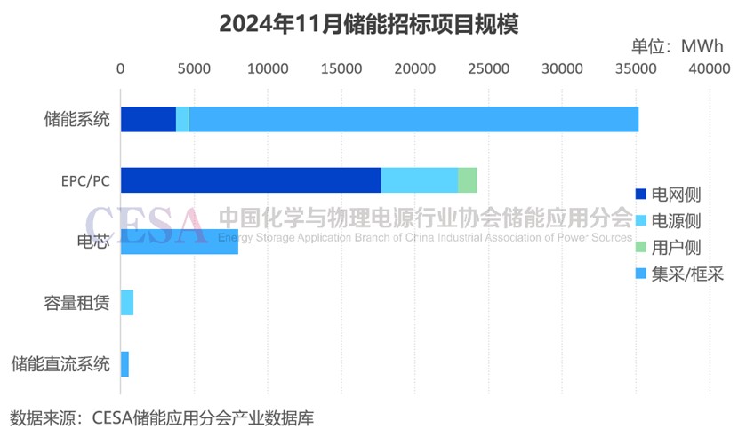 69GWh！11月储能招标规模创新高