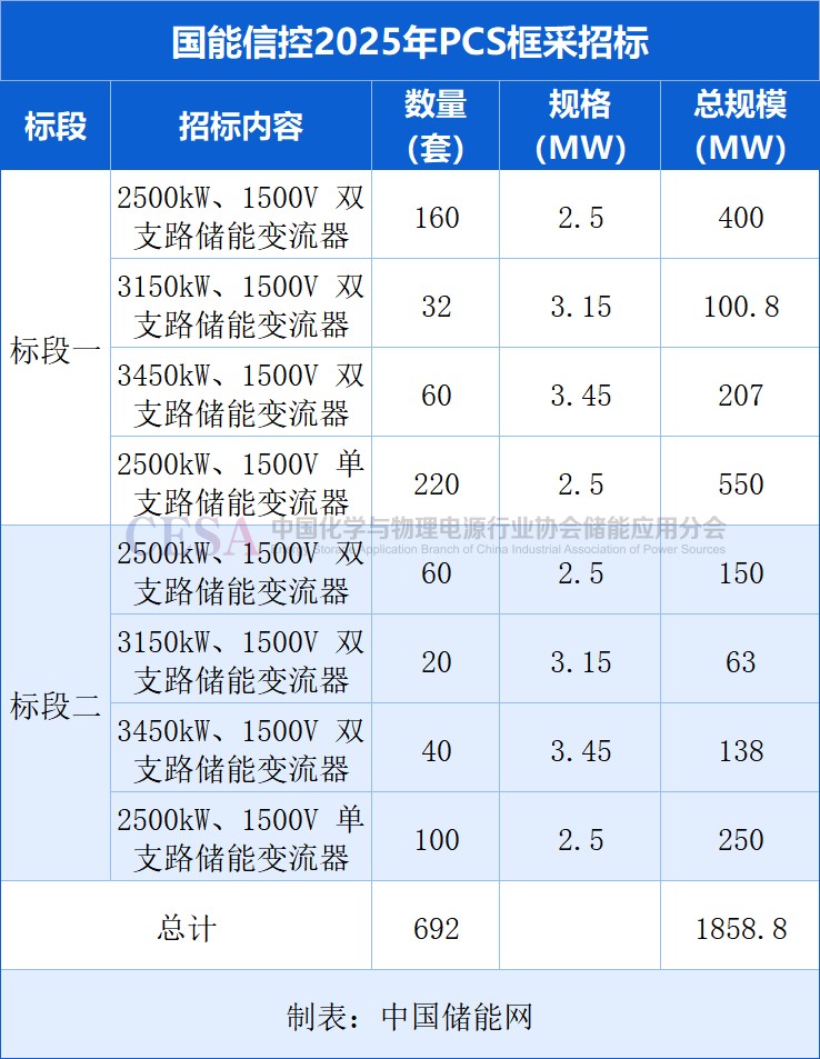 692套，超1.8GW！国能信控2025年PCS框采招标