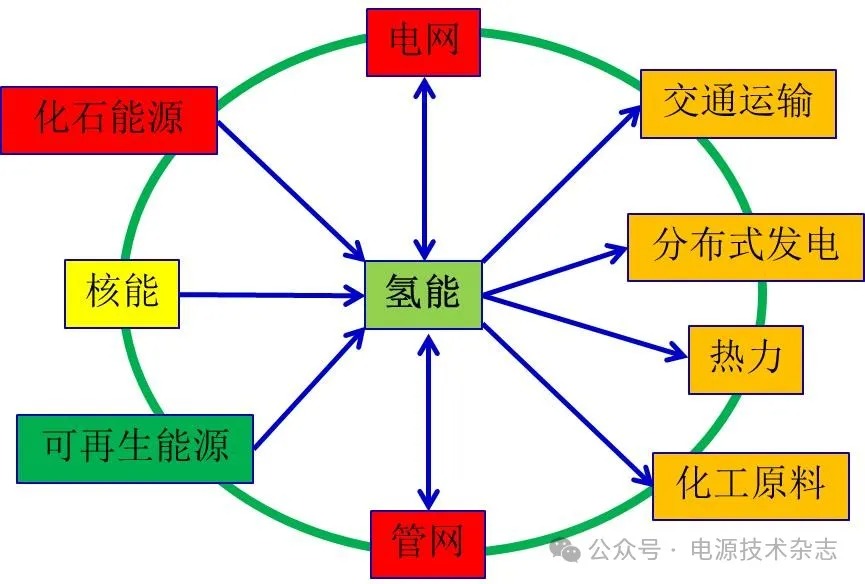 燃料电池技术硬核及政策市场双轮驱动