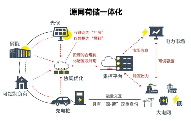 “源网荷储一体化项目”发展趋势中的利益博弈