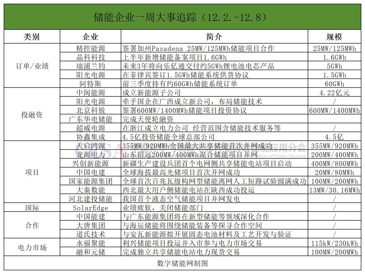 一周储能企业动态：阳光电源拿下东南亚最大系统订单；阿特斯前三季度系统订单约60GWh