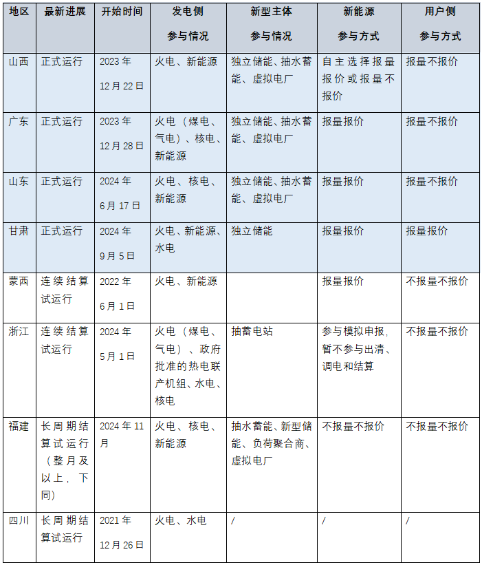 2024全国各地电力现货市场进展一览