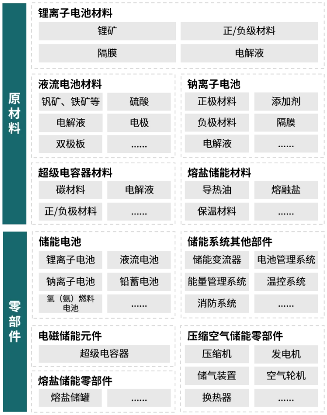 “十五五”新型储能产业发展趋势及落地策略