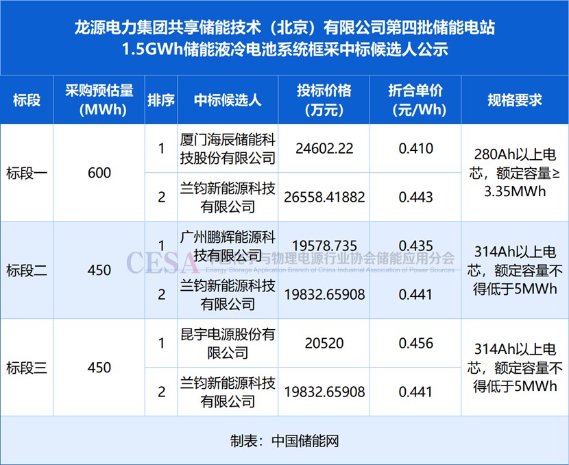 0.41-0.456元/Wh！海辰储能、鹏辉能源、昆宇电源预中标龙源电力1.5GWh液冷电池系统框采