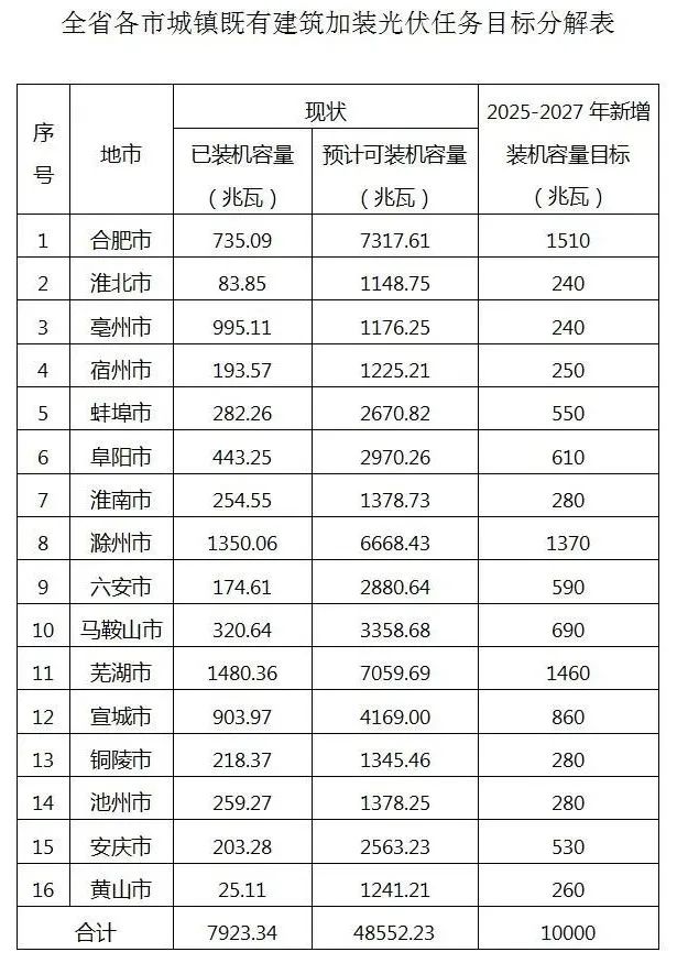 目标10GW，潜力48.55GW！安徽印发加快推进建筑光伏一体化建设实施方案