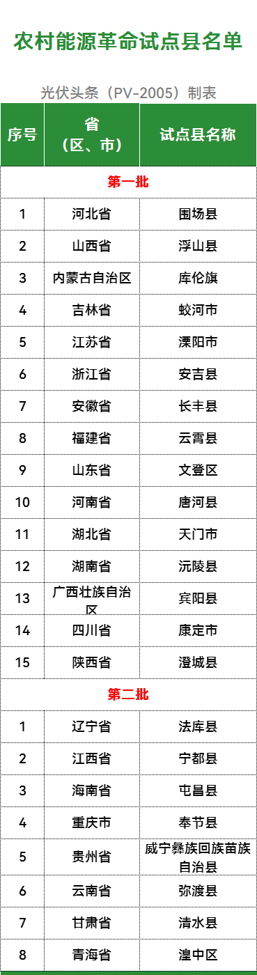 国家能源局公布第二批农村能源革命试点名单！辽宁、青海等地8县区入选！
