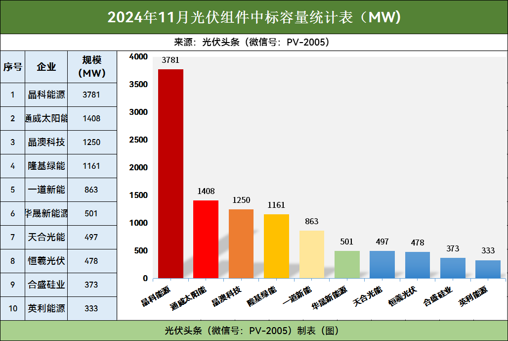 11月光伏组件排行榜！晶科、通威、晶澳等领先！