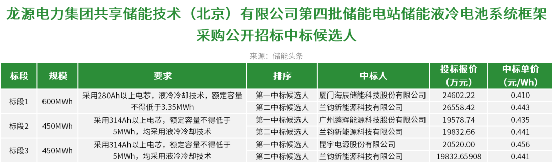 最低0.41元/Wh！海辰储能、鹏辉能源、昆宇电源、兰钧预中标！国能龙源电力1.5GWh储能液冷电池系统框采