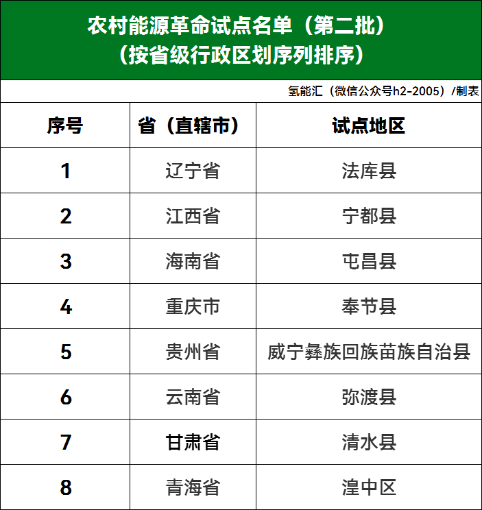 8地入选！国家能源局公布新一批农村能源革命试点名单