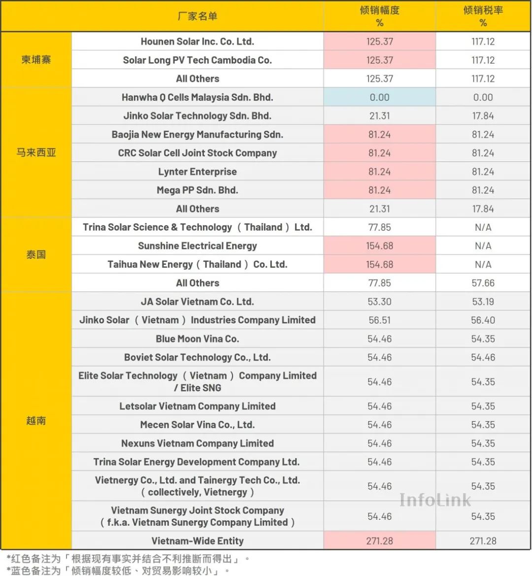 东南亚光伏企业面临挑战：美国反倾销税初裁解析