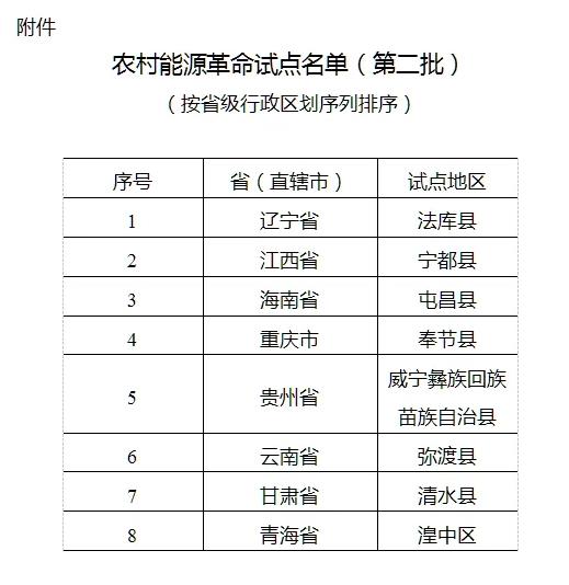 风电下乡！国家能源局公布第二批农村能源革命试点名单，8地入选