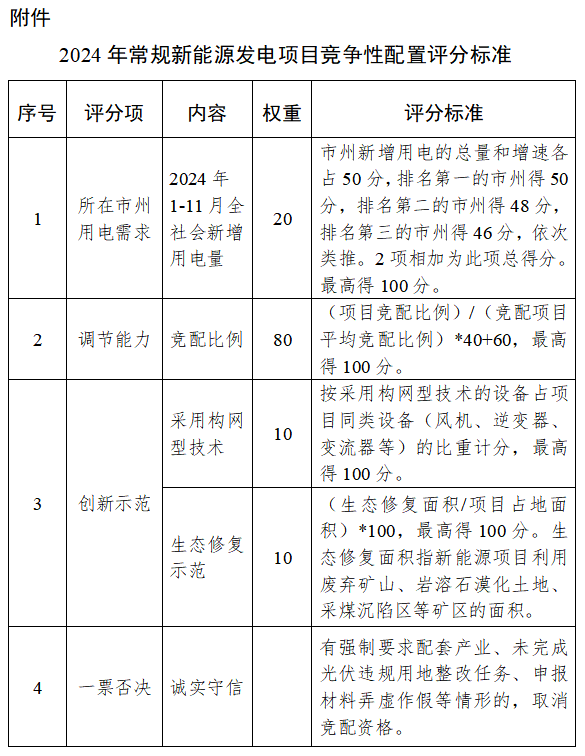 1GW新能源竞配需配储能！湖北省能源局印发《关于开展2024年常规新能源发电项目竞争性配置的通知》