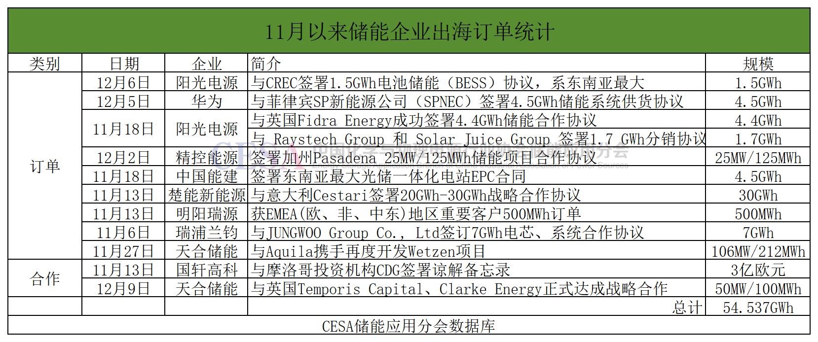 11月以来超54GWh订单，中国企业持续“竞逐”海外新兴市场