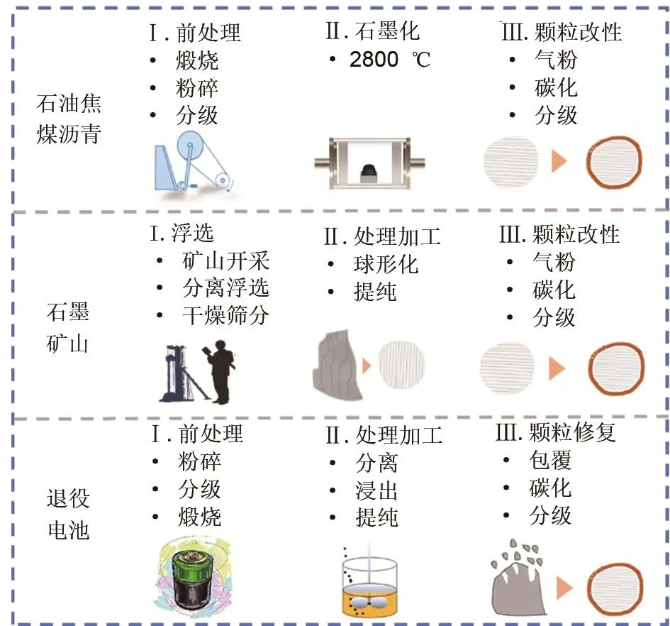 退役石墨负极粉除杂及修复再生研究进展
