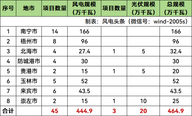 4.65GW！广西8个地市2024年风电、光伏项目竞配公示！涉能建、电建、远景、东方风电