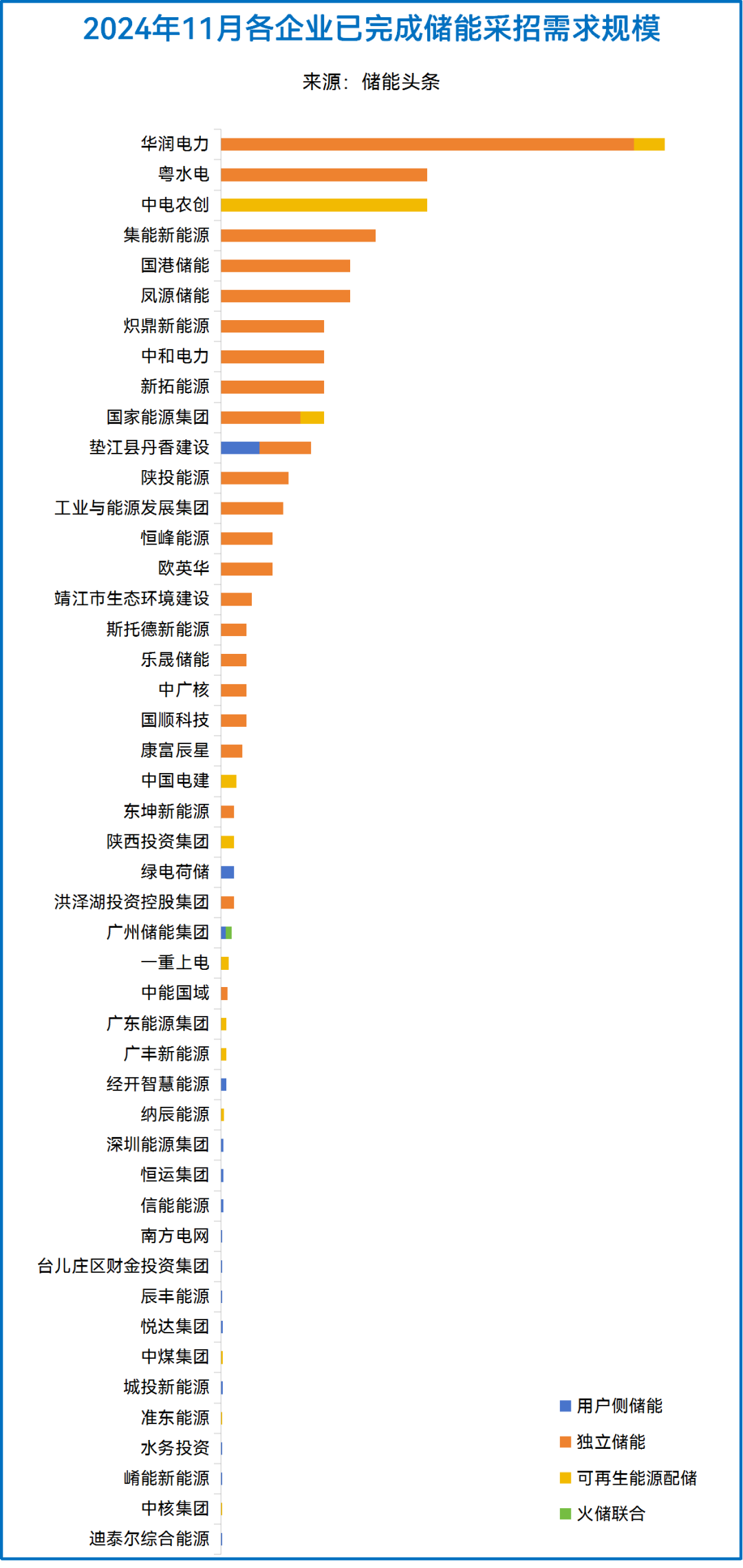 11月招中标解析：4h系统报价低于0.4元/Wh、2hEPC最低0.601元/Wh、开标17.8GWh、招标63GWh！