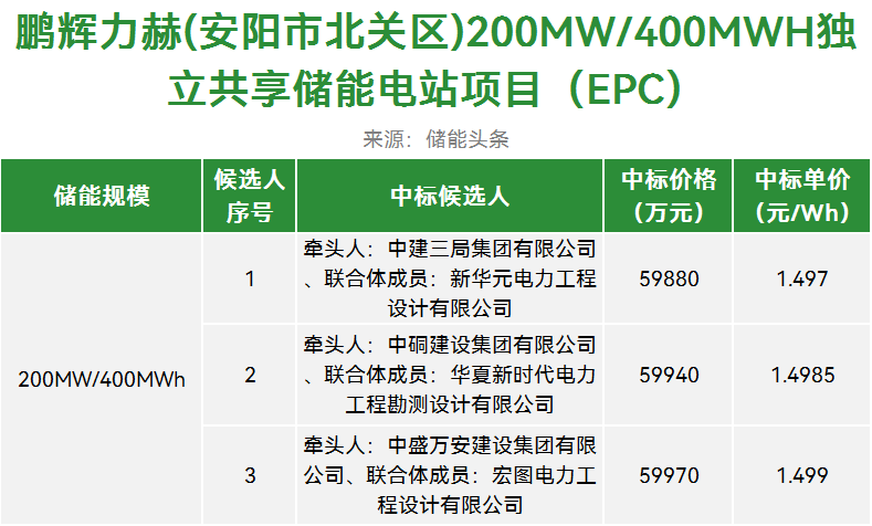 0.933~1.58元/Wh！700MWh储能EPC项目中标候选人公示