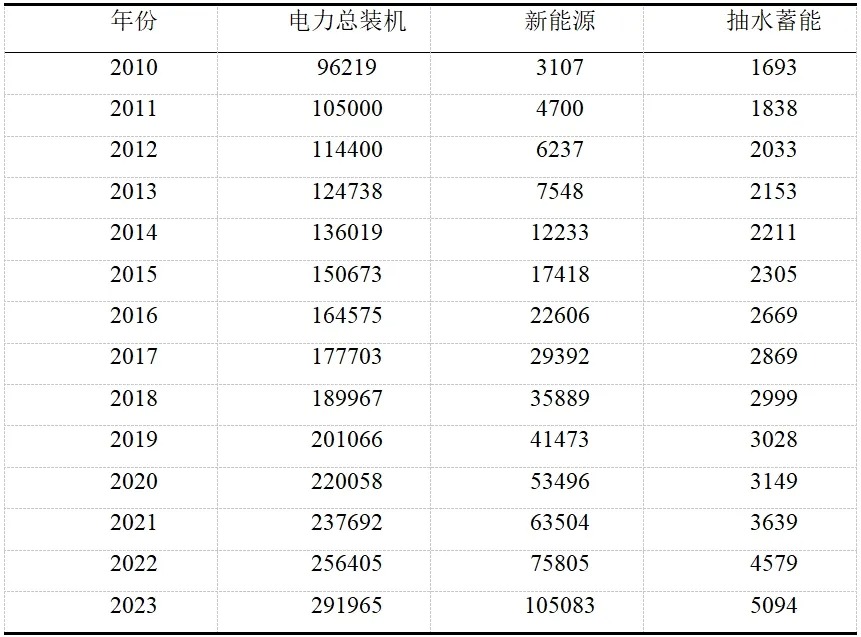 我国抽水蓄能需求情势和电价政策分析研究